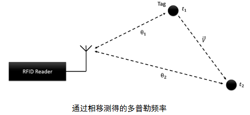 通过相移测得的多普勒频率